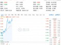 吃喝板块盘中猛拉，食品ETF（515710）上探1.44%，“茅五泸汾洋”齐涨！机构：食饮行业有望迎来景气拐点