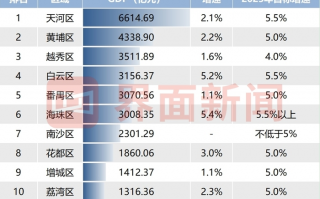 广州各区2024经济年报：汽车大区增城、番禺承压，海珠、白云增速领跑|界面新闻