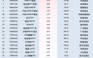 最受青睐ETF：11月26日广发中证A500ETF龙头获净申购18.02亿元，中证A500ETF易方达获净申购12.14亿元