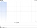 ESR早盘高开逾5% 公司宣布私有化提案估值达552亿港元