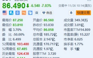 百思买跌超7% 第三季业绩低于预期 下调全年业绩指引