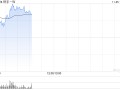 快手-W盘中涨超5% 将于下月初纳入恒指成分股