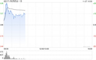 医药股早盘多数走高 科济药业-B涨逾10%诺诚健华涨逾7%