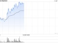 医渡科技早盘涨幅持续扩大 股价现涨超10%