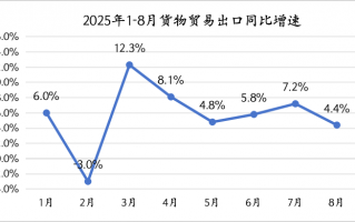 8月出口增速放缓是因为“抢出口”退坡吗？|界面新闻