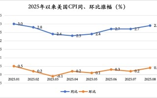 8月通胀巩固美联储下周降息预期，幅度大概率为25个基点|界面新闻