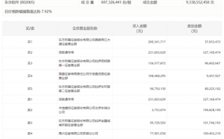 龙虎榜 | 东华软件今日跌8.74%，宁波桑田路净买入9901.04万元|界面新闻 · 快讯