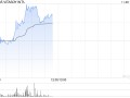 维他奶国际早盘续涨超5% 获黄氏家族持续增持