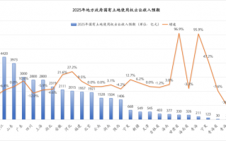 2025年土地市场或迎来弱复苏 | 地方两会看全国③|界面新闻