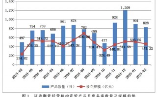中基协：2月证券期货经营机构共备案私募资管产品828只，同比增加66.6%|界面新闻 · 快讯