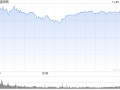 尾盘：道指涨逾400点 纳指上涨0.21%