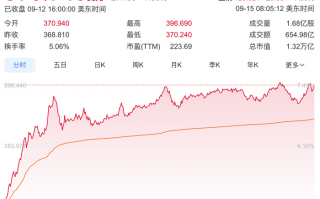马斯克斥资10亿美元增持，特斯拉盘前大涨|界面新闻 · 汽车
