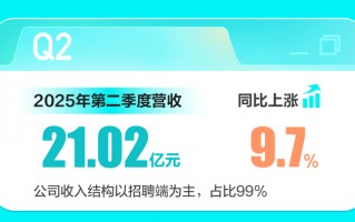 BOSS直聘：2025年第二季度营收21.02亿元，AI工具服务更多用户|界面新闻