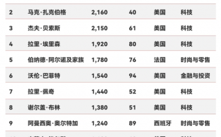 2025福布斯全球亿万富豪榜：科技巨头霸榜，亚洲无人跻身前十|界面新闻 · 科技