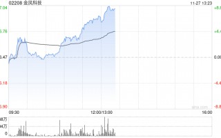 金风科技早盘涨近7% 机构指风电产业链价值量有望稳步回升