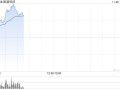 医渡科技早盘持续上涨逾26% 光大证券维持“买入”评级