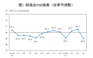 国家统计局：4月份制造业采购经理指数（PMI）为49.0%，比上月下降1.5个百分点|界面新闻 · 快讯