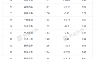 上半年券商研究所分仓佣金降超三成，行业竞争格局正在重构|界面新闻