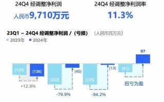首次实现单季度全面盈利后，AI浪潮下的知乎迎来更多商业想象空间|界面新闻