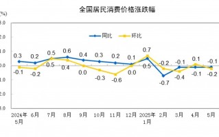 国家统计局：5月份居民消费价格同比下降0.1%|界面新闻 · 快讯