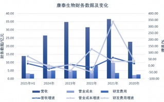 利润大跌的康泰生物应收账款继续走高|界面新闻