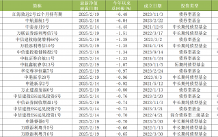 股债跷跷板出现！江海、中航证券固收产品开年跌了6%，“固收+”成新方向|界面新闻