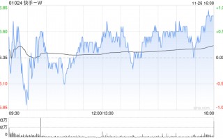 快手-W11月26日斥资3719.16万港元回购80万股