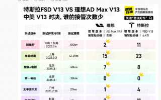 李想：接管次数更少，理想AD Max V13在国内表现超越特斯拉FSD|界面新闻 · 快讯