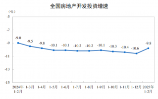 国家统计局：1-2月份全国房地产开发投资10720亿元，同比下降9.8%|界面新闻 · 快讯