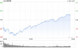 午盘：美股涨跌不一 市场关注联储会议纪要