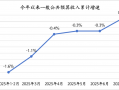 年内财政收入累计增速首次转正，“反内卷”行动初现成效|界面新闻