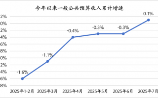 年内财政收入累计增速首次转正，“反内卷”行动初现成效|界面新闻