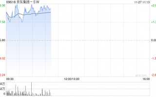 京东集团-SW早盘高开逾2% 亚马逊海外购入住京东