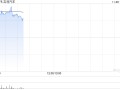 吉利汽车早盘涨超5% 获李书福斥资逾3亿港元增持