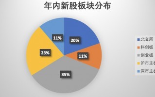 高回报推高打新热情，年内71只新股上市首日平均涨超200%|界面新闻