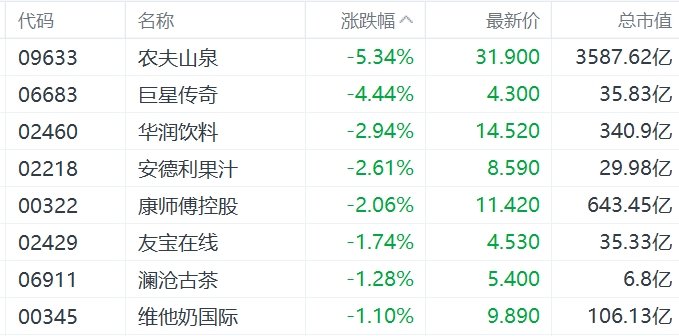 缺消费刺激措施，内需股集体下挫，华润啤酒、呷哺呷哺、九毛九跌超5%-第2张图片-乐修号