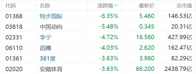 缺消费刺激措施，内需股集体下挫，华润啤酒、呷哺呷哺、九毛九跌超5%-第3张图片-乐修号