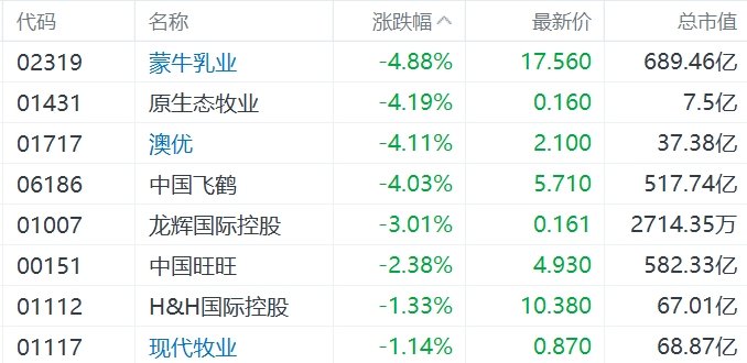 缺消费刺激措施，内需股集体下挫，华润啤酒、呷哺呷哺、九毛九跌超5%-第4张图片-乐修号