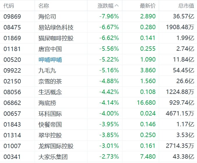 缺消费刺激措施，内需股集体下挫，华润啤酒、呷哺呷哺、九毛九跌超5%-第5张图片-乐修号