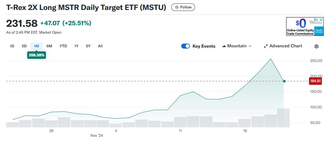 “比特币影子股”MSTR有多火？基金经理高呼是“不同的怪兽”，ETF被限制掉期交易-第1张图片-乐修号