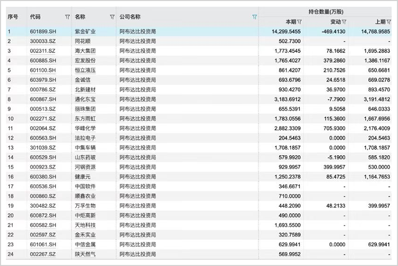 手握30万亿，最敢赌A股的外资中东资本，还在疯狂加仓！-第4张图片-乐修号