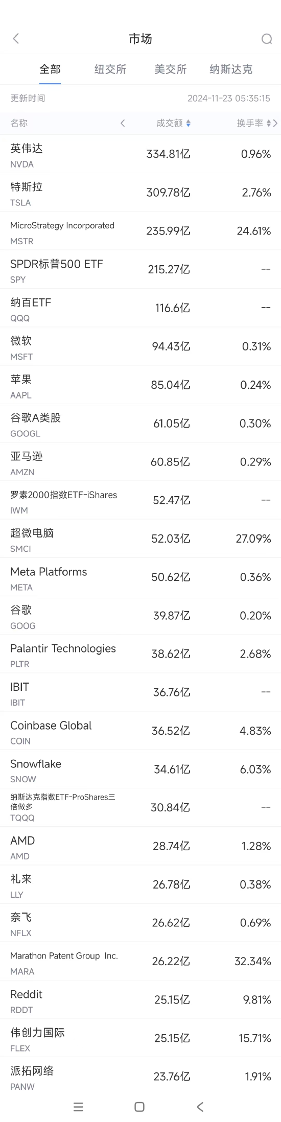 11月22日美股成交额前20：传特斯拉正为Cybertruck登陆中国市场做准备-第1张图片-乐修号