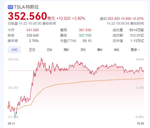 美联储大变数！马斯克财富刷新纪录！比特币、黄金猛攻！-第2张图片-乐修号