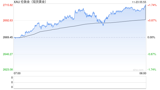 本周金价飙升逾150美元，这波涨势还能持续多久？-第1张图片-乐修号