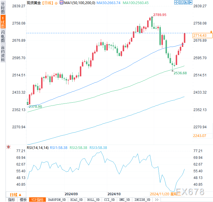 本周金价飙升逾150美元，这波涨势还能持续多久？-第3张图片-乐修号