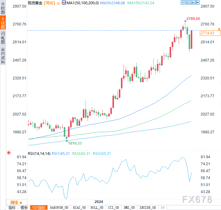 本周金价飙升逾150美元，这波涨势还能持续多久？-第4张图片-乐修号