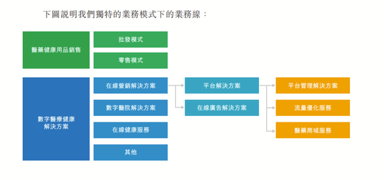 4890万人挂号撑起一个IPO，健康160何时盈利？-第8张图片-乐修号