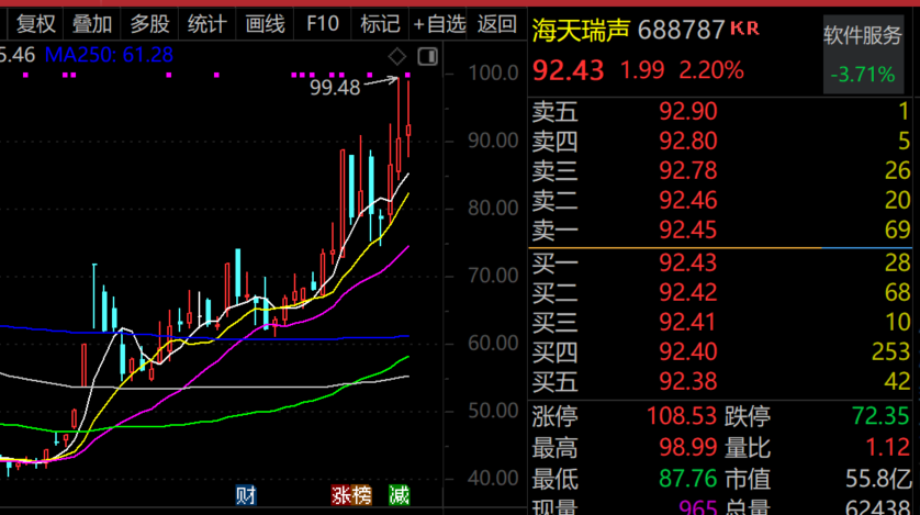 最牛AI股，历史新高，累计大涨3065.34%！-第1张图片-乐修号