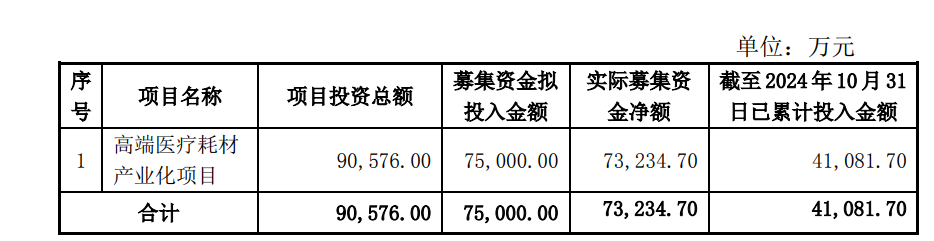 尚荣医疗７亿多元募投项目“变脸”：拟终止建了6年的高端医疗耗材产业化项目 因募资使用问题受到深交所问询-第2张图片-乐修号