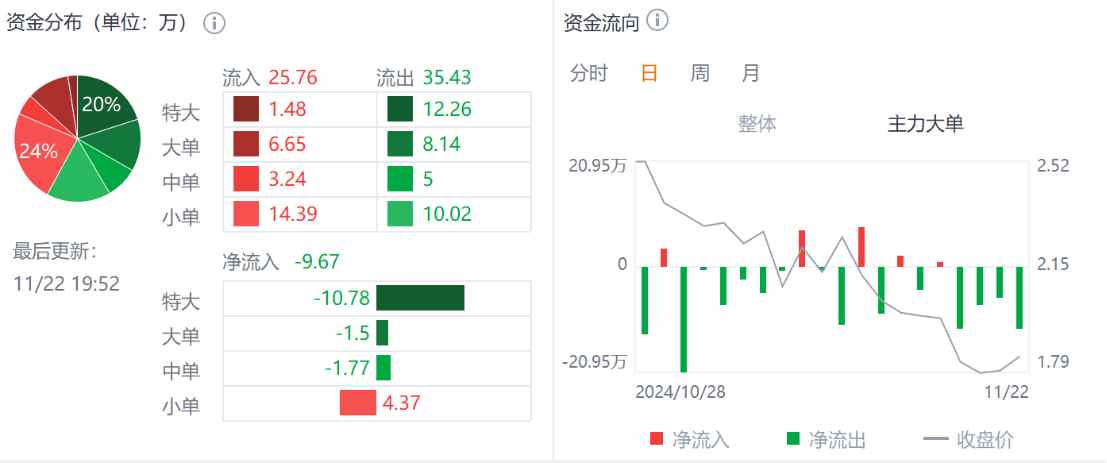 Q3财报利好难阻股价迫近上市新低，小牛电动困境反转何时启动？-第2张图片-乐修号